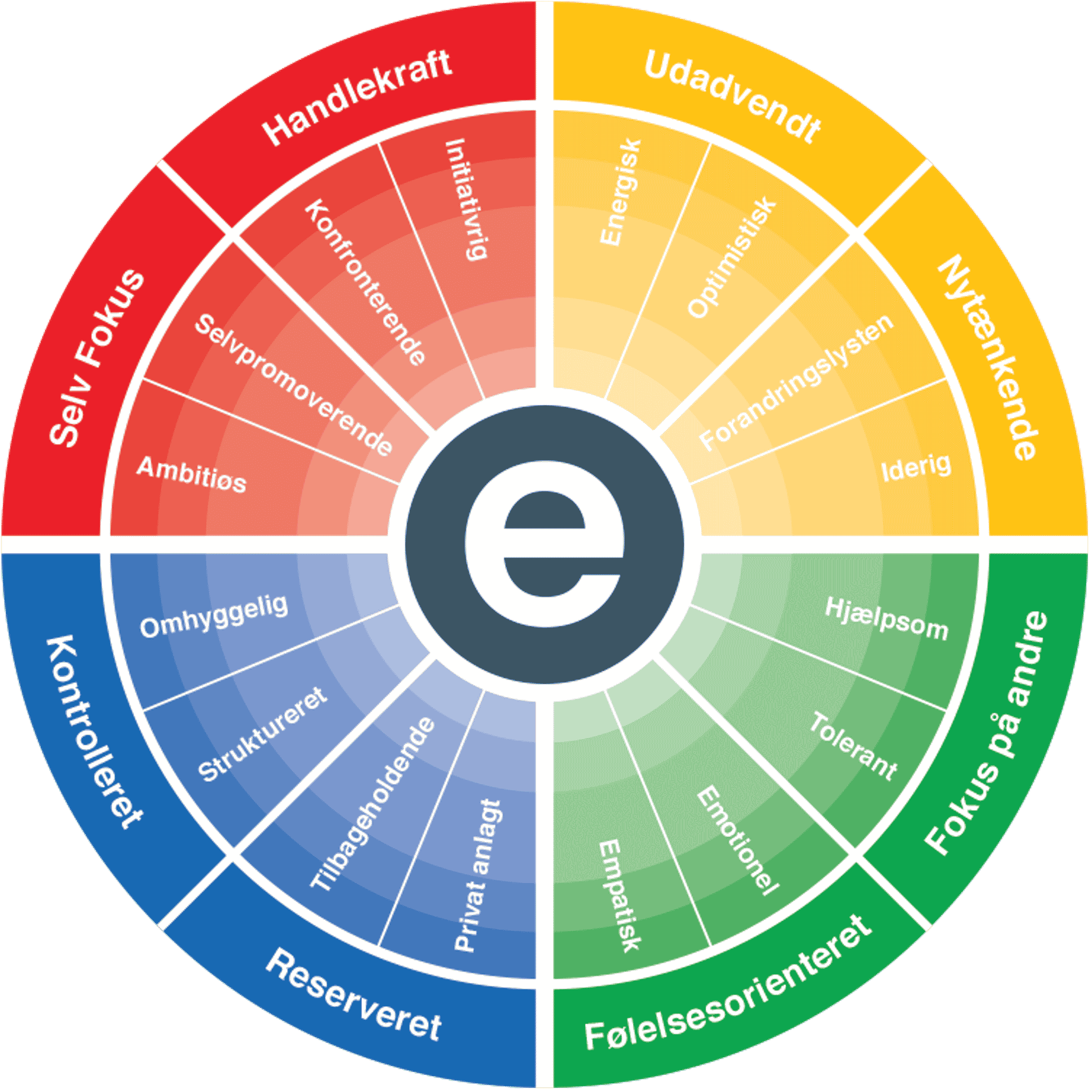 E-fivefactor profilen som personlighedstest