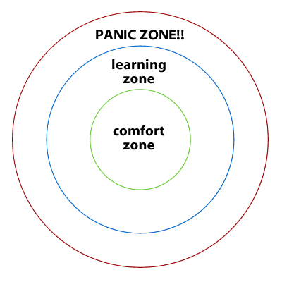 Komfortzone cirkel til teamudvikling